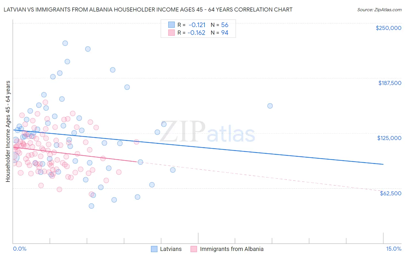 Latvian vs Immigrants from Albania Householder Income Ages 45 - 64 years