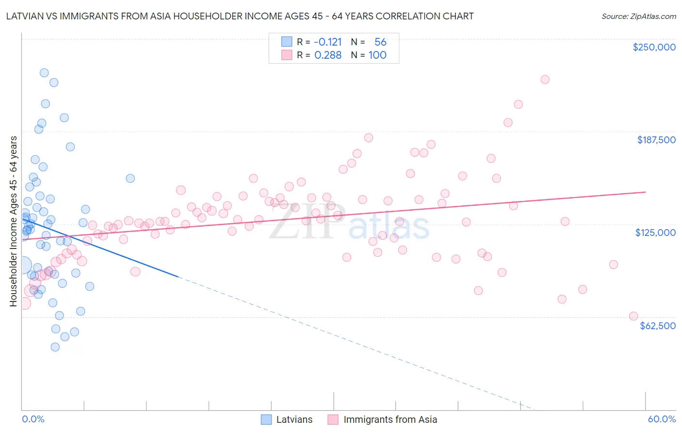 Latvian vs Immigrants from Asia Householder Income Ages 45 - 64 years