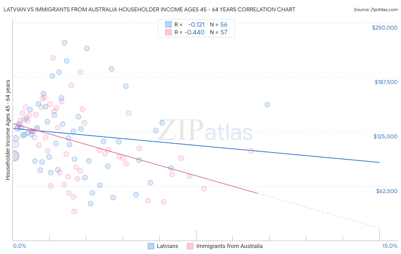 Latvian vs Immigrants from Australia Householder Income Ages 45 - 64 years