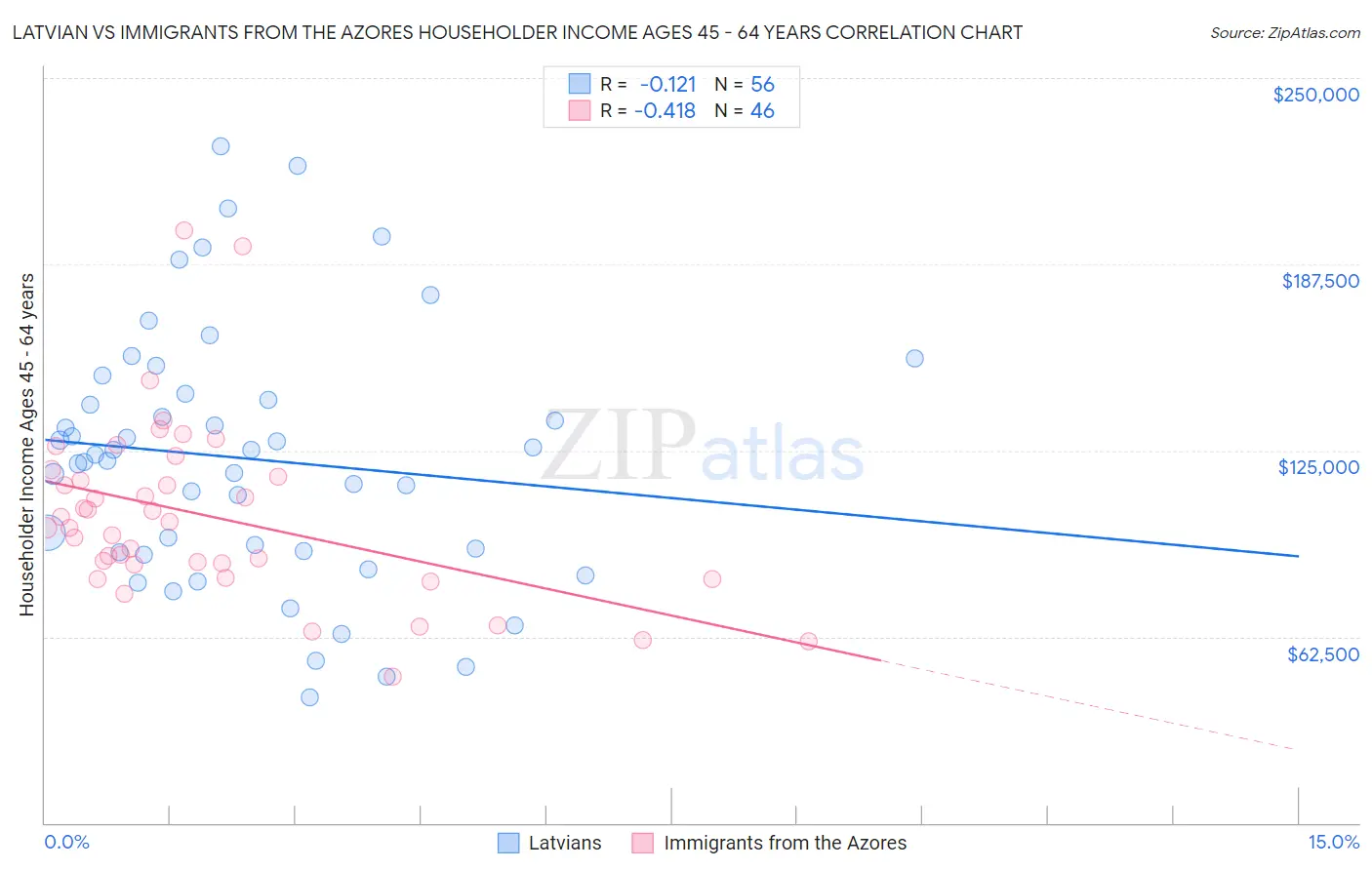Latvian vs Immigrants from the Azores Householder Income Ages 45 - 64 years