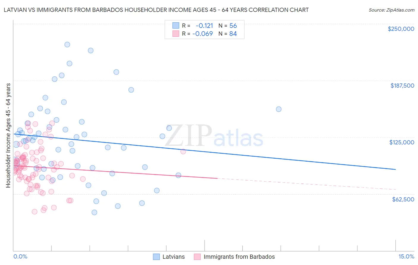 Latvian vs Immigrants from Barbados Householder Income Ages 45 - 64 years