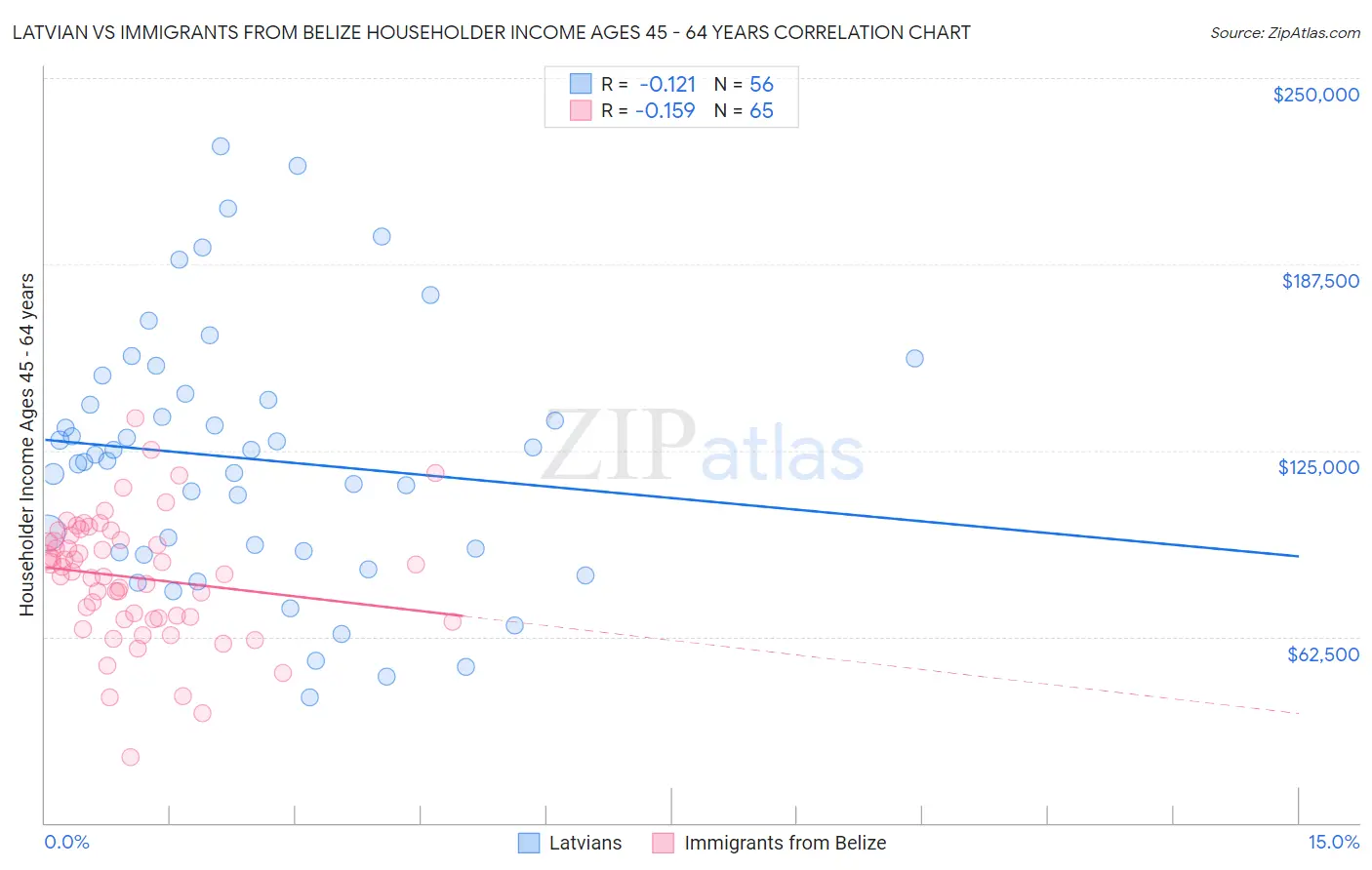 Latvian vs Immigrants from Belize Householder Income Ages 45 - 64 years
