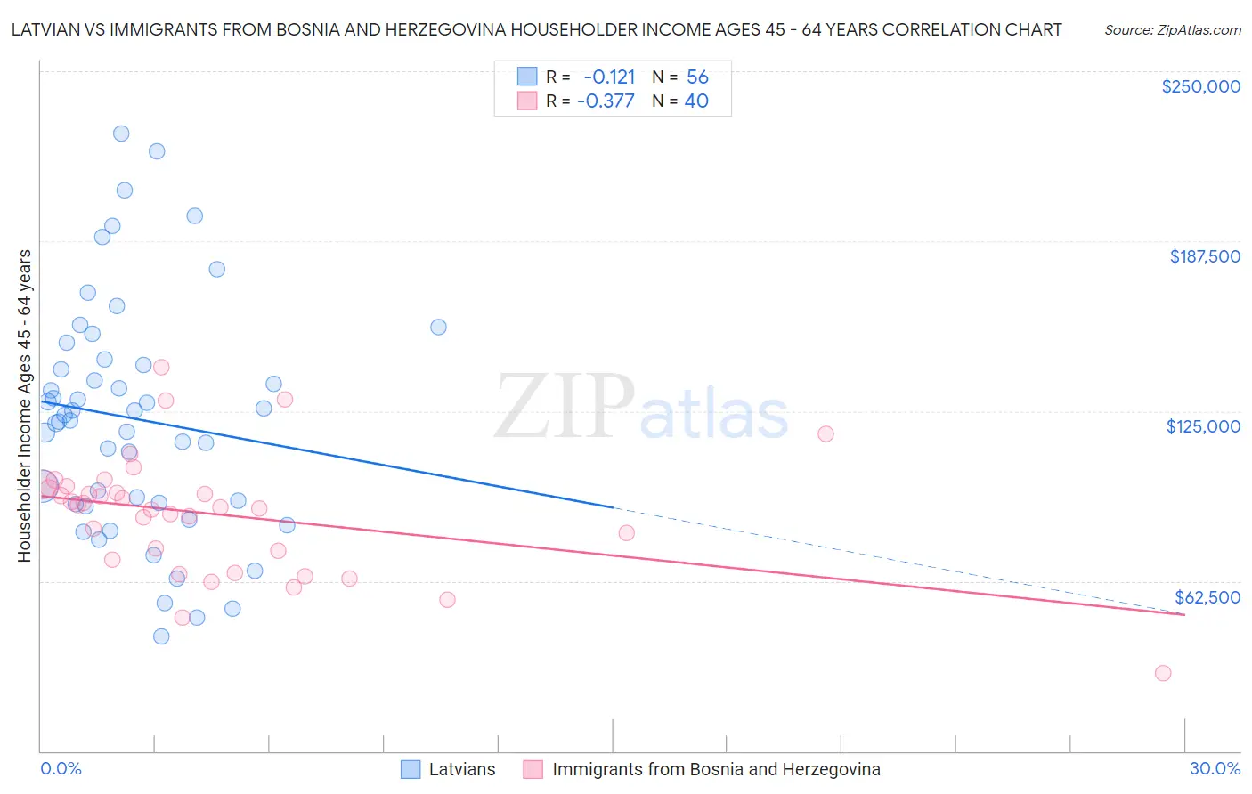 Latvian vs Immigrants from Bosnia and Herzegovina Householder Income Ages 45 - 64 years
