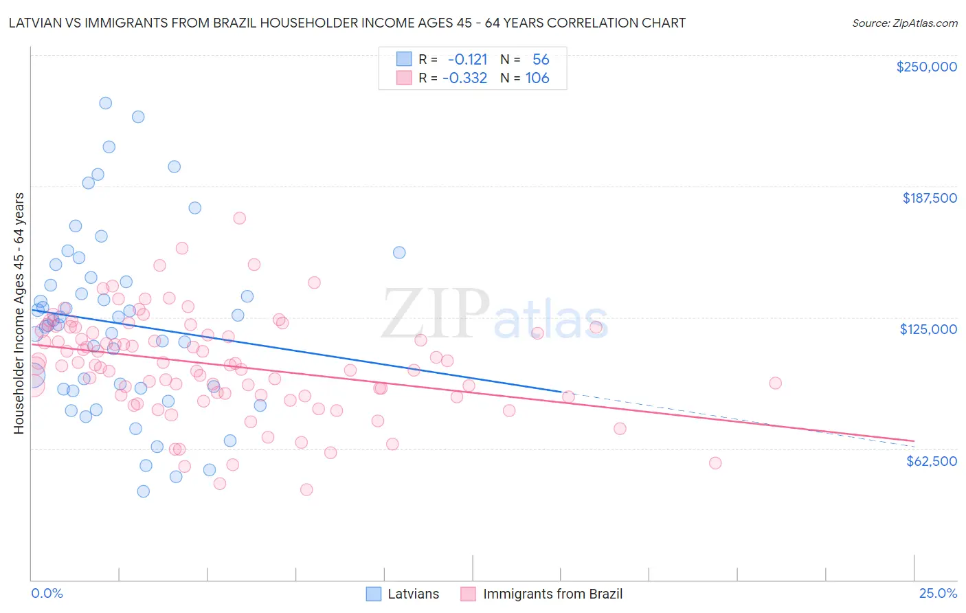 Latvian vs Immigrants from Brazil Householder Income Ages 45 - 64 years
