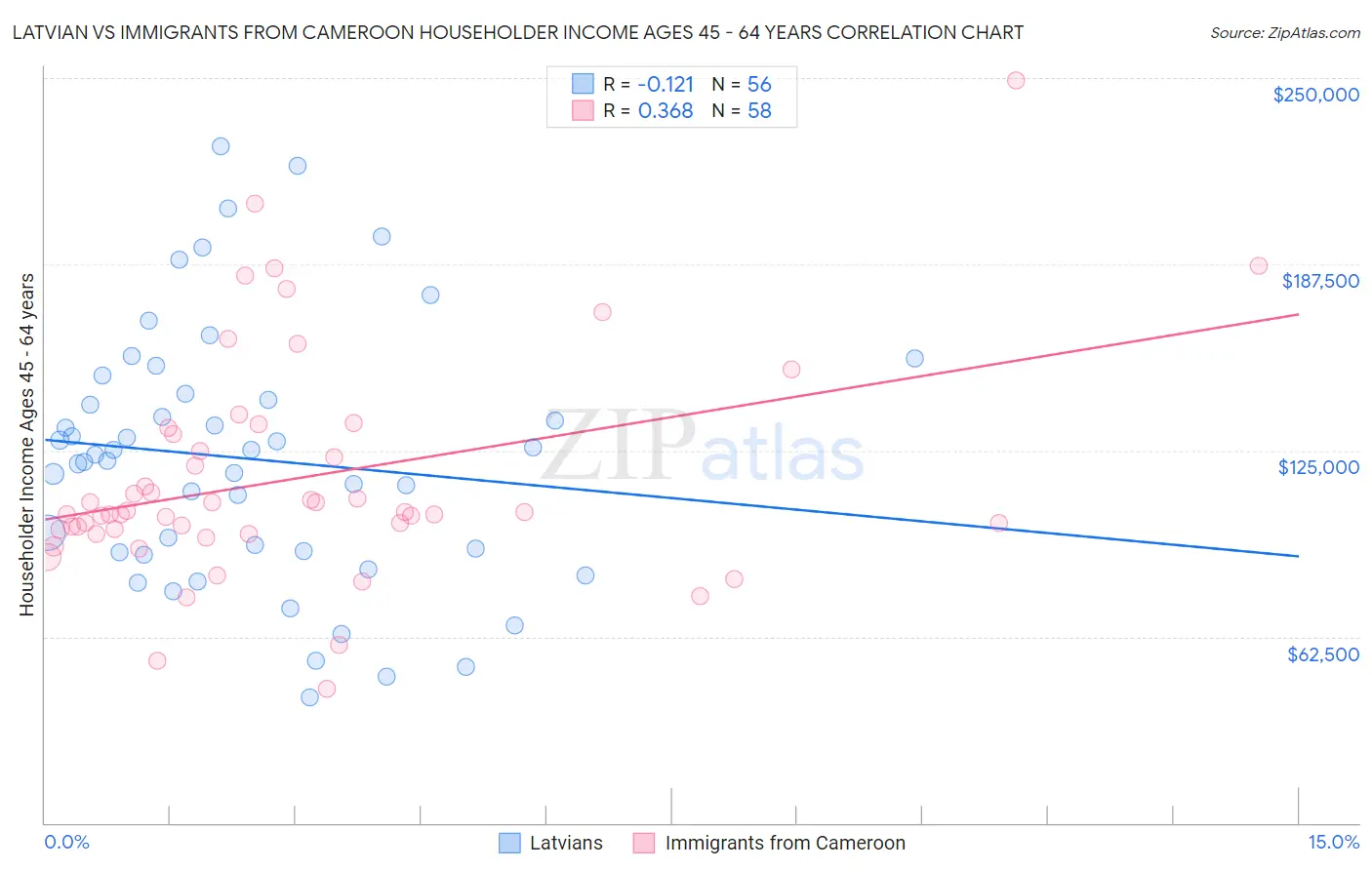 Latvian vs Immigrants from Cameroon Householder Income Ages 45 - 64 years