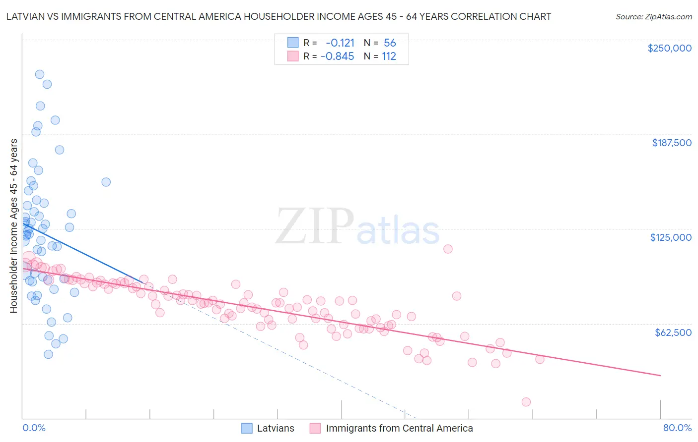 Latvian vs Immigrants from Central America Householder Income Ages 45 - 64 years