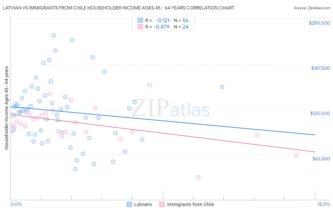 Latvian vs Immigrants from Chile Householder Income Ages 45 - 64 years