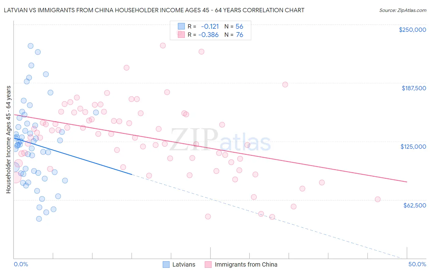 Latvian vs Immigrants from China Householder Income Ages 45 - 64 years