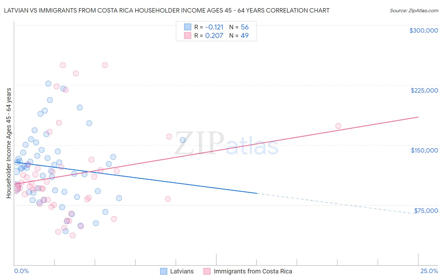 Latvian vs Immigrants from Costa Rica Householder Income Ages 45 - 64 years