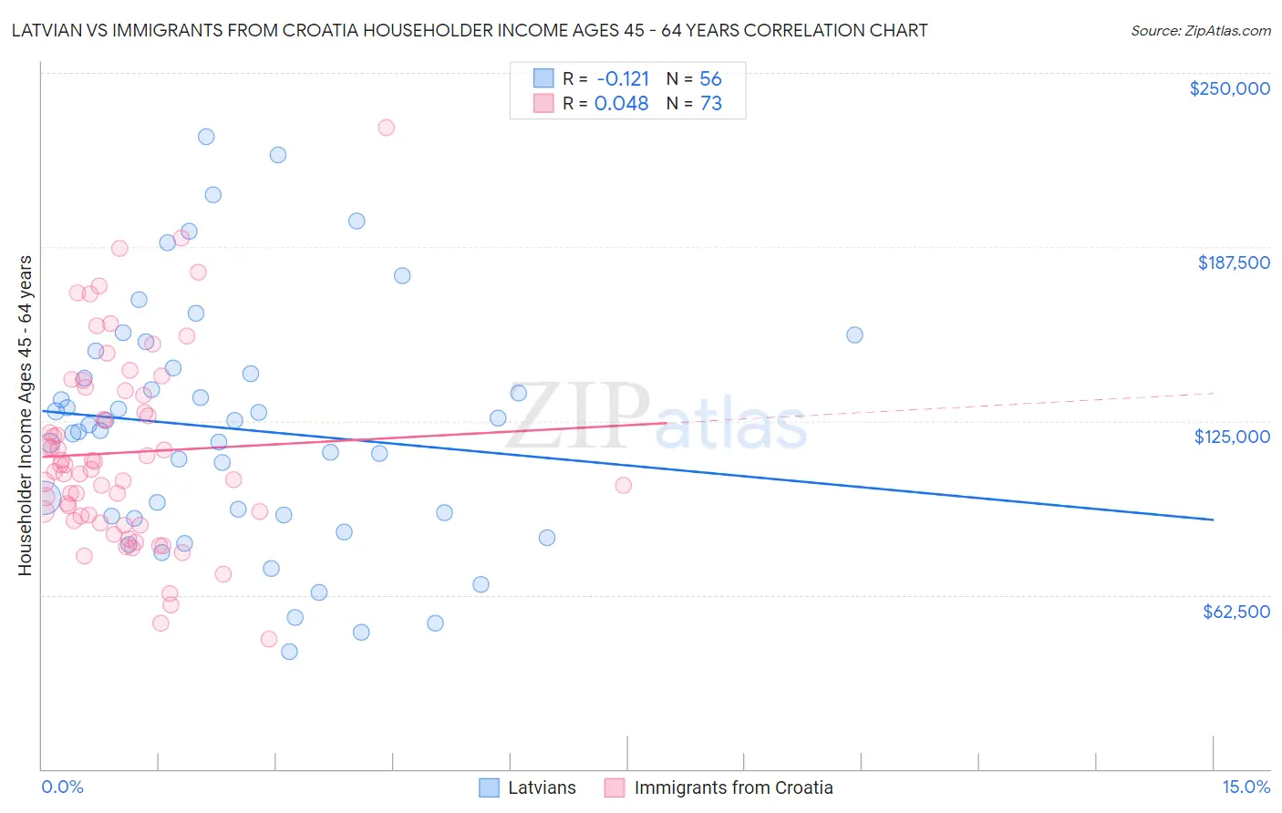 Latvian vs Immigrants from Croatia Householder Income Ages 45 - 64 years