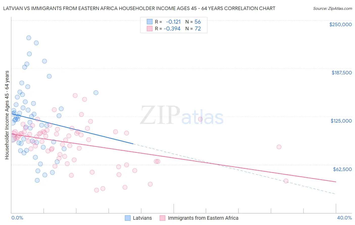 Latvian vs Immigrants from Eastern Africa Householder Income Ages 45 - 64 years