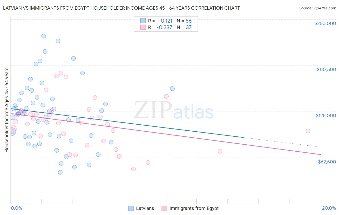 Latvian vs Immigrants from Egypt Householder Income Ages 45 - 64 years