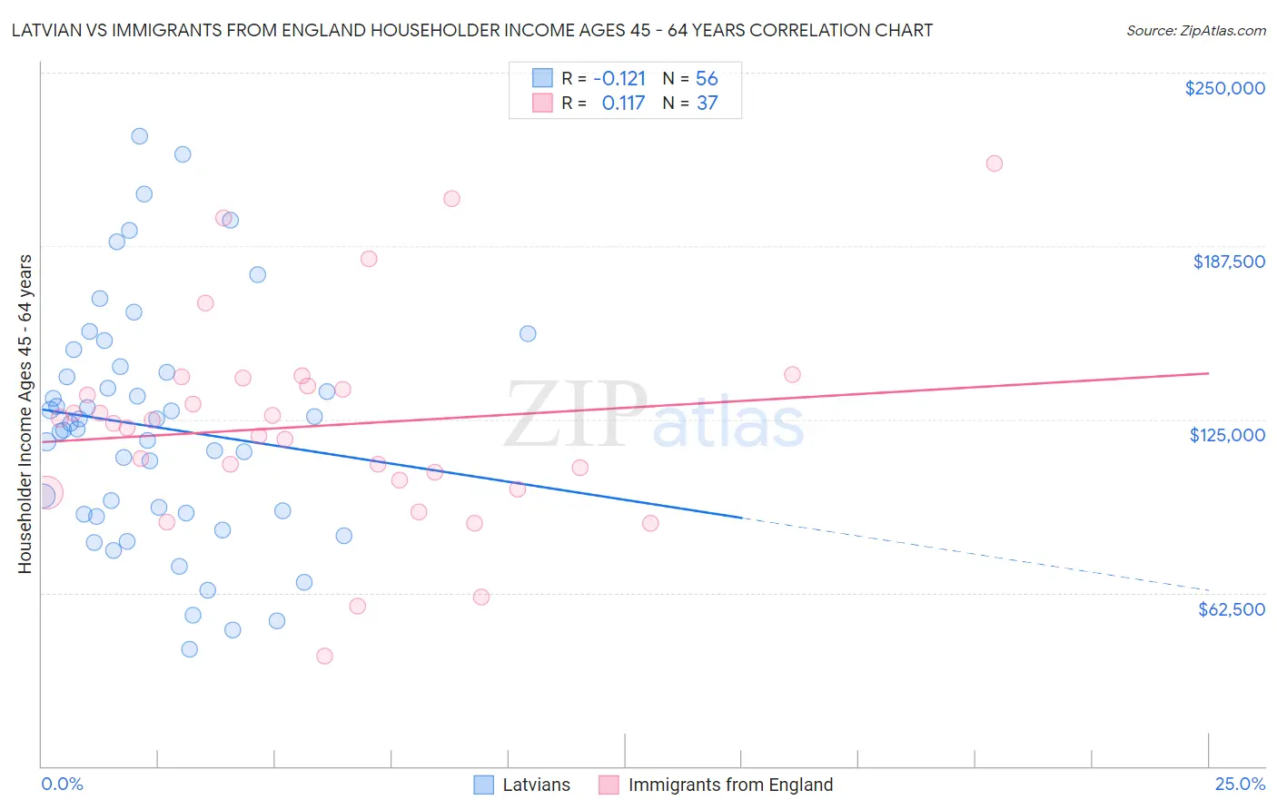 Latvian vs Immigrants from England Householder Income Ages 45 - 64 years