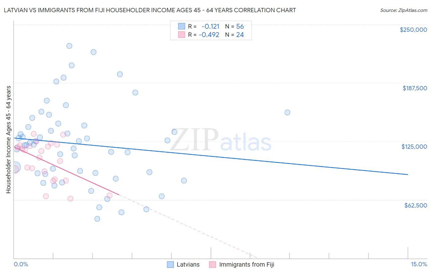 Latvian vs Immigrants from Fiji Householder Income Ages 45 - 64 years