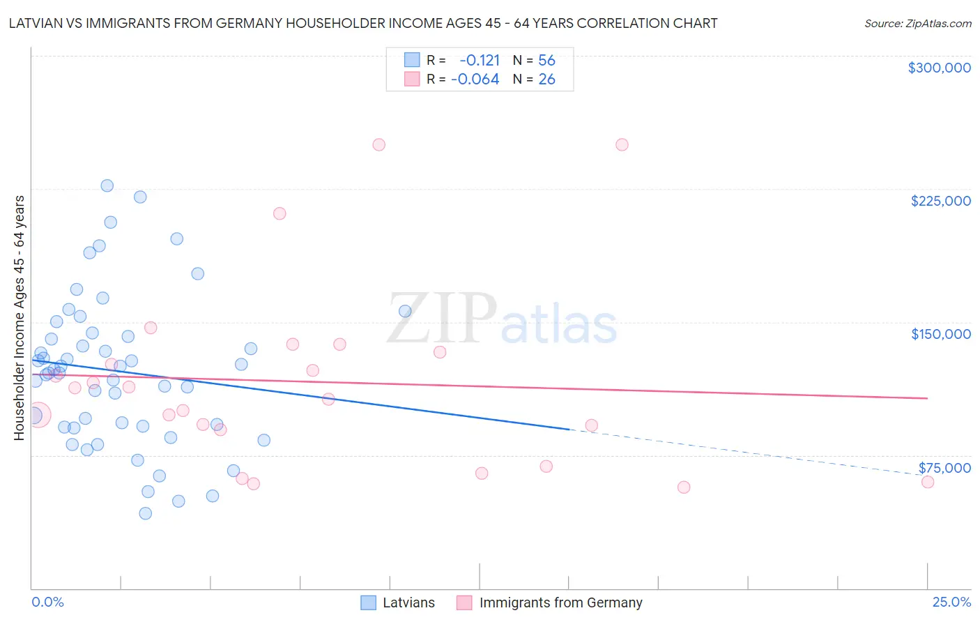 Latvian vs Immigrants from Germany Householder Income Ages 45 - 64 years