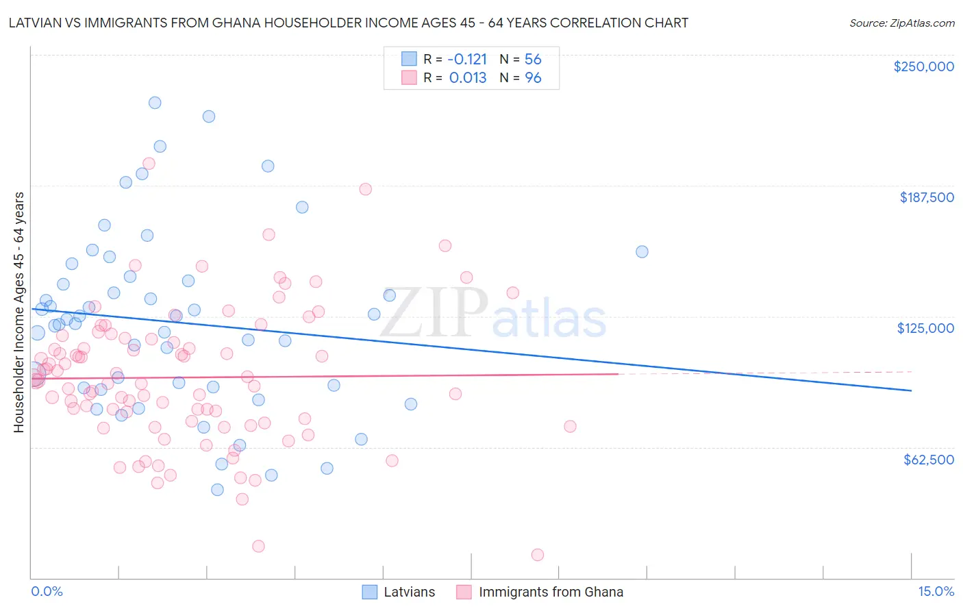Latvian vs Immigrants from Ghana Householder Income Ages 45 - 64 years
