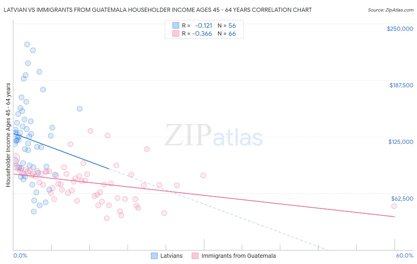 Latvian vs Immigrants from Guatemala Householder Income Ages 45 - 64 years