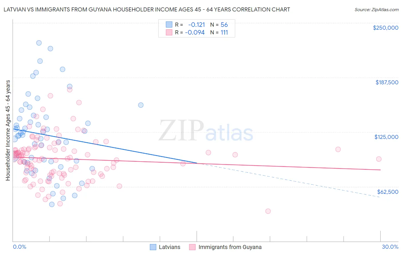 Latvian vs Immigrants from Guyana Householder Income Ages 45 - 64 years
