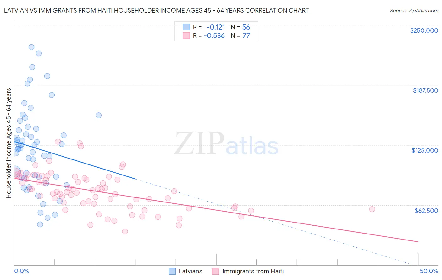 Latvian vs Immigrants from Haiti Householder Income Ages 45 - 64 years