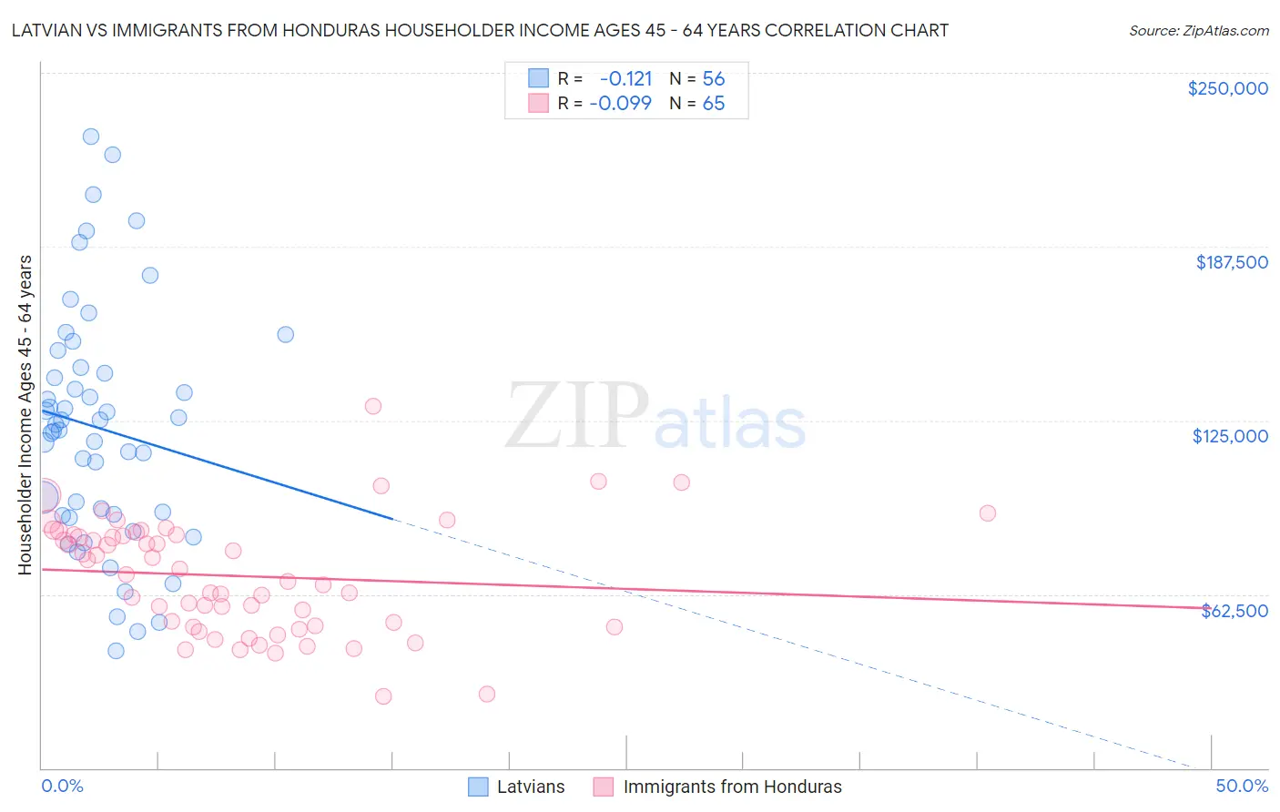Latvian vs Immigrants from Honduras Householder Income Ages 45 - 64 years
