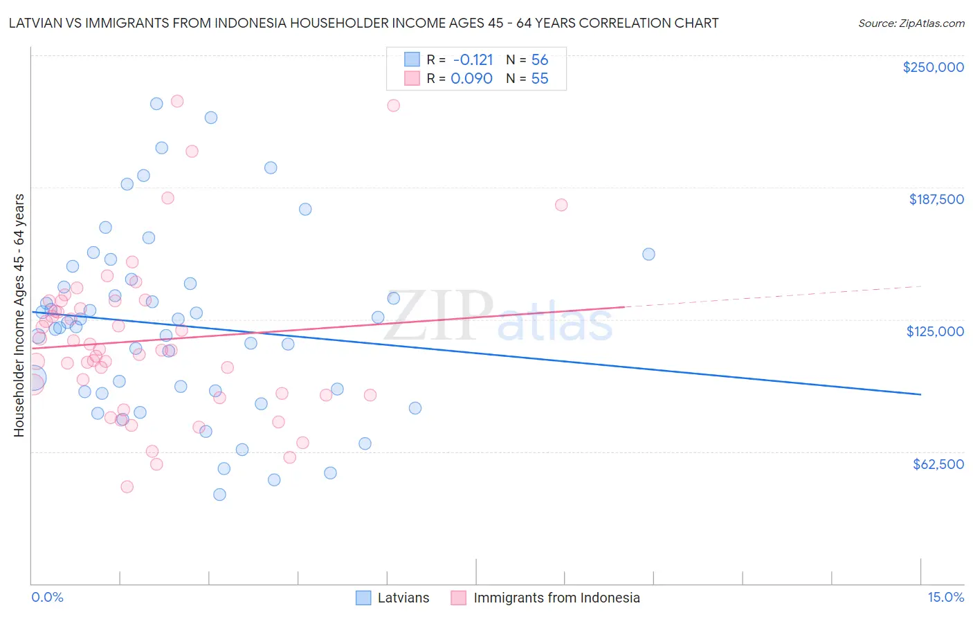 Latvian vs Immigrants from Indonesia Householder Income Ages 45 - 64 years
