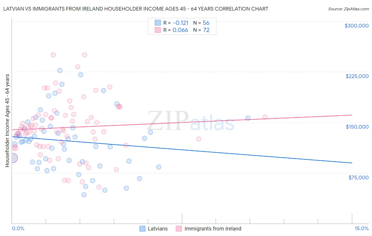 Latvian vs Immigrants from Ireland Householder Income Ages 45 - 64 years