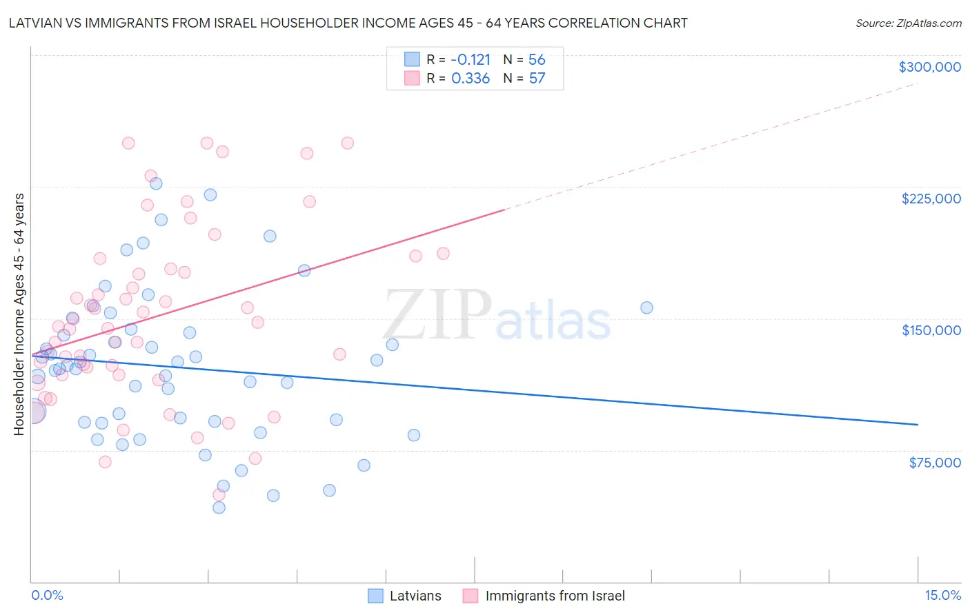Latvian vs Immigrants from Israel Householder Income Ages 45 - 64 years