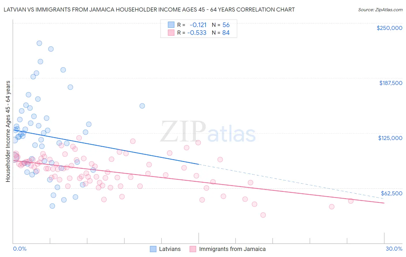 Latvian vs Immigrants from Jamaica Householder Income Ages 45 - 64 years