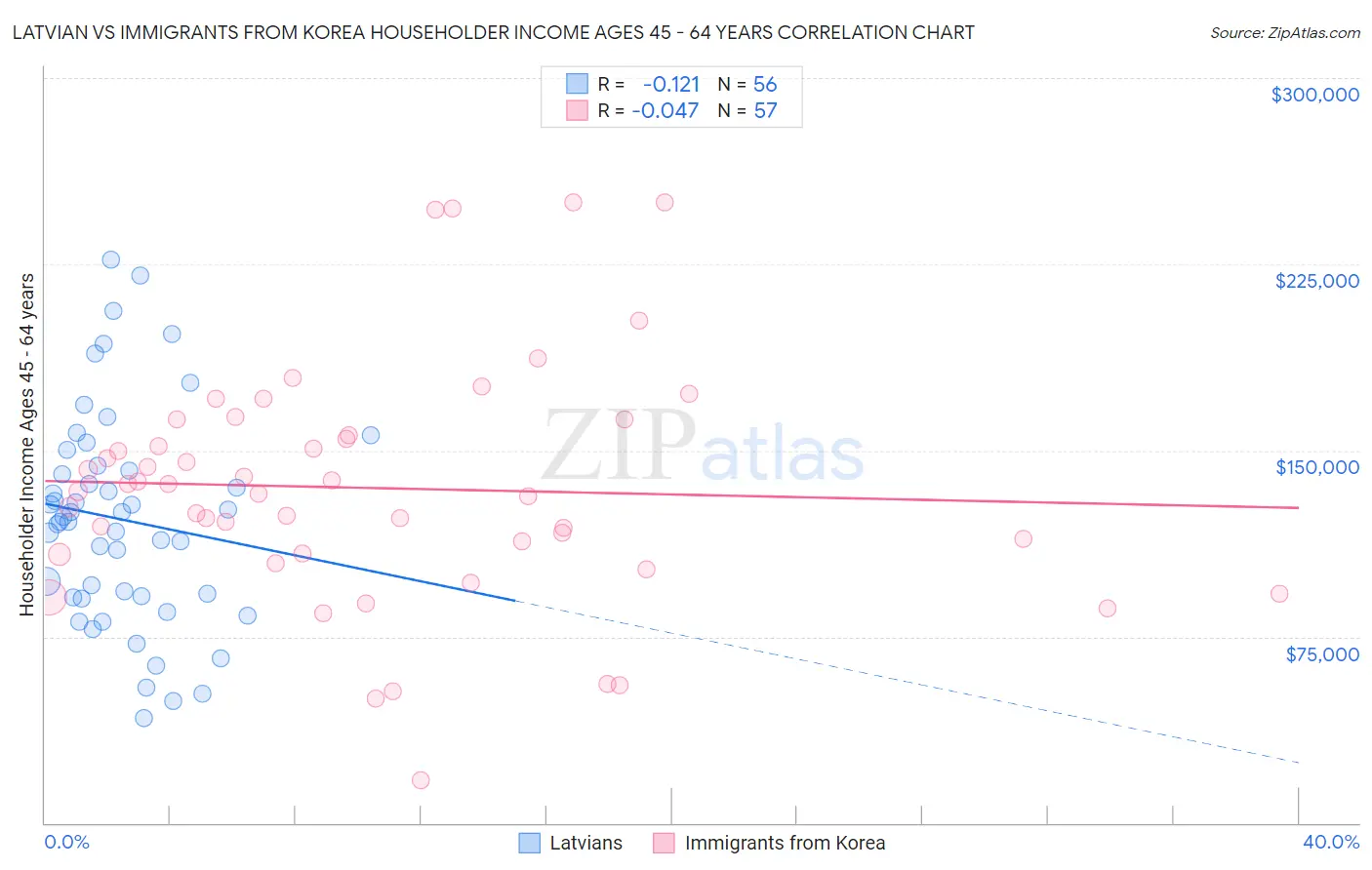 Latvian vs Immigrants from Korea Householder Income Ages 45 - 64 years