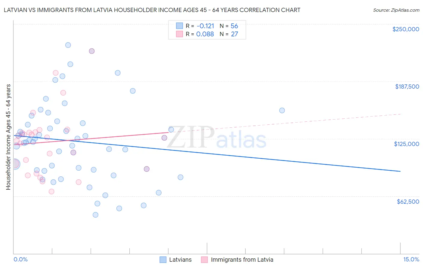 Latvian vs Immigrants from Latvia Householder Income Ages 45 - 64 years