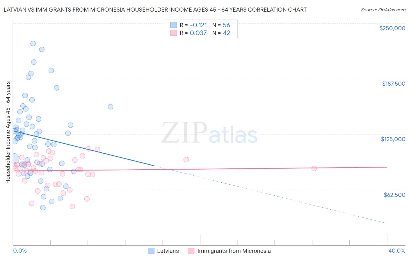 Latvian vs Immigrants from Micronesia Householder Income Ages 45 - 64 years