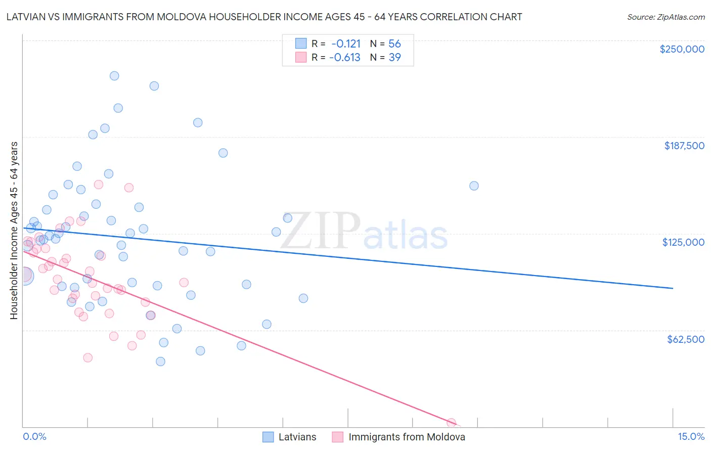 Latvian vs Immigrants from Moldova Householder Income Ages 45 - 64 years