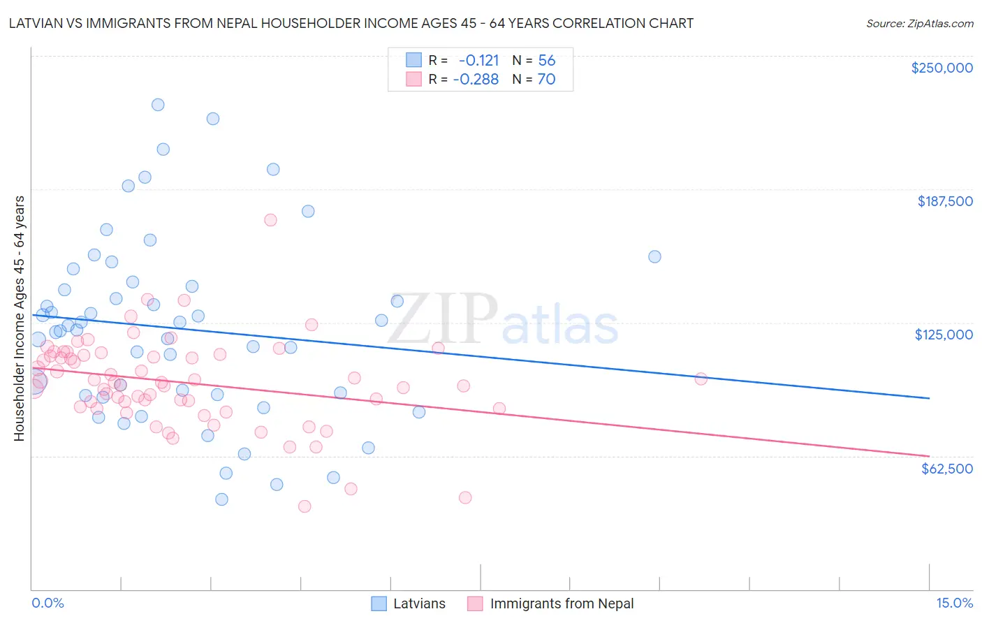 Latvian vs Immigrants from Nepal Householder Income Ages 45 - 64 years
