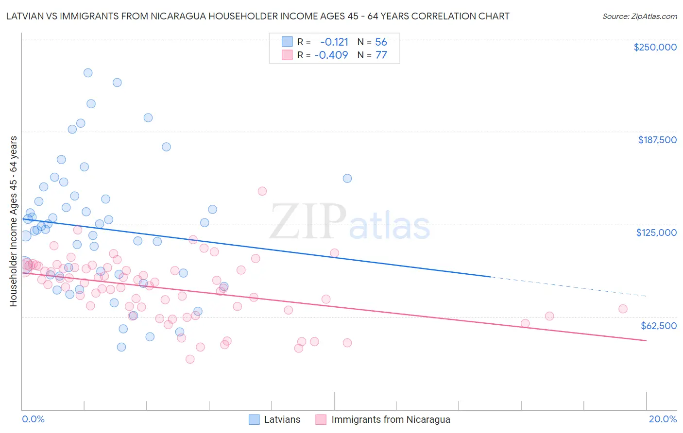 Latvian vs Immigrants from Nicaragua Householder Income Ages 45 - 64 years