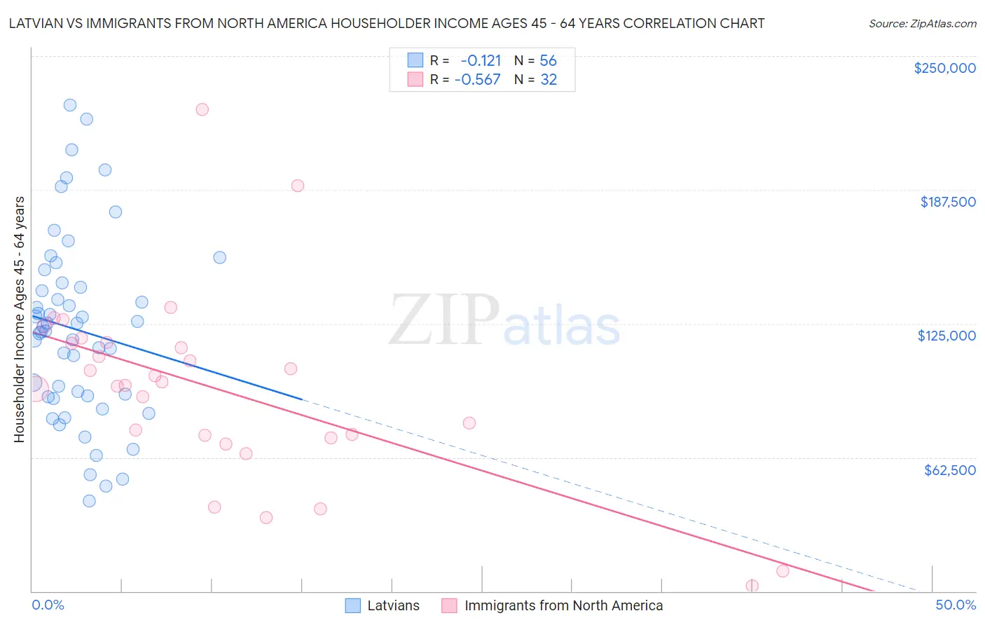Latvian vs Immigrants from North America Householder Income Ages 45 - 64 years