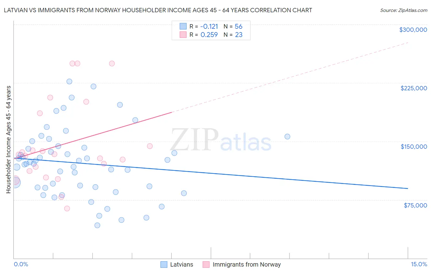 Latvian vs Immigrants from Norway Householder Income Ages 45 - 64 years
