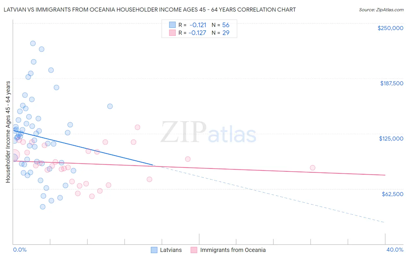 Latvian vs Immigrants from Oceania Householder Income Ages 45 - 64 years