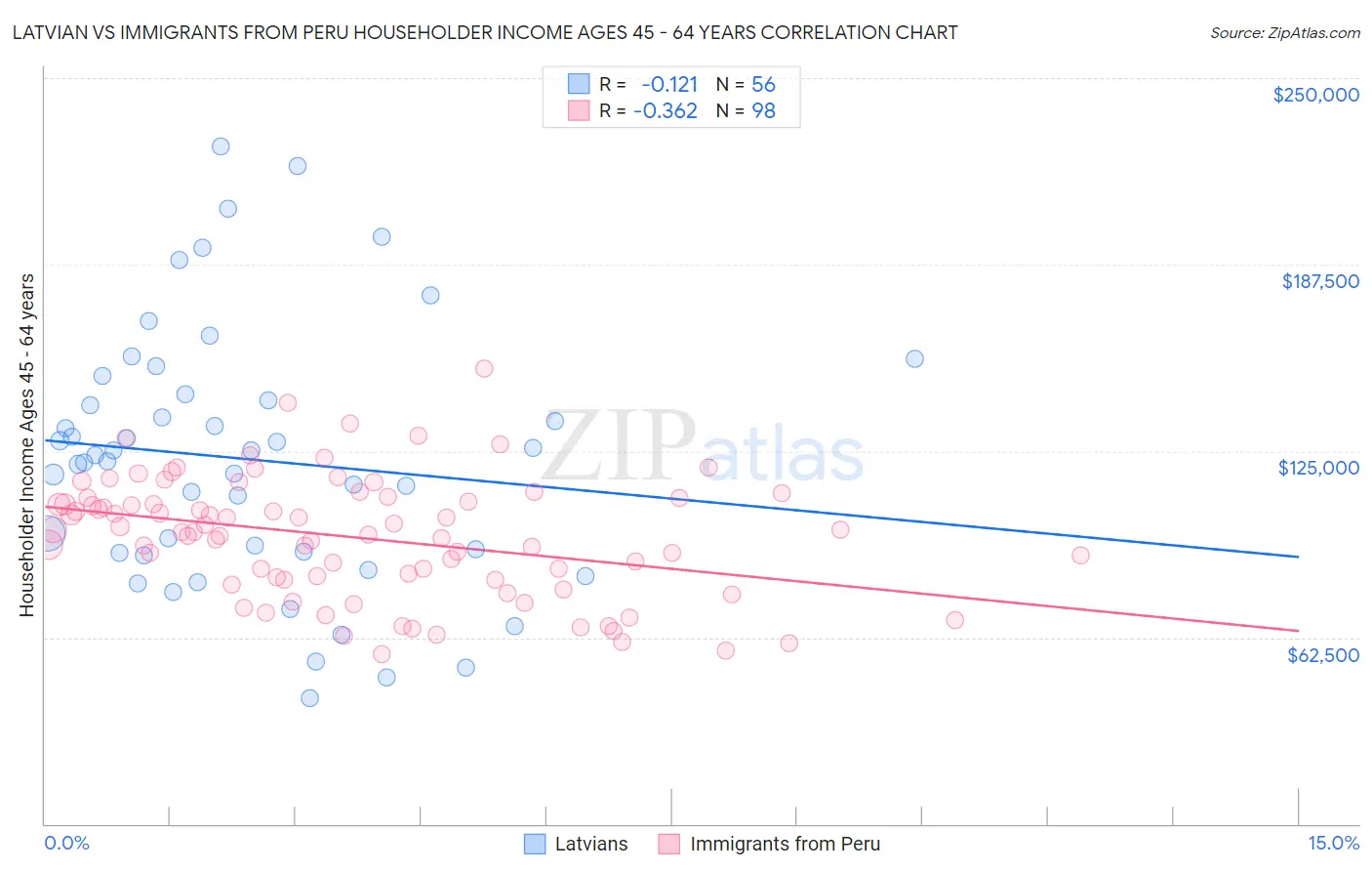 Latvian vs Immigrants from Peru Householder Income Ages 45 - 64 years