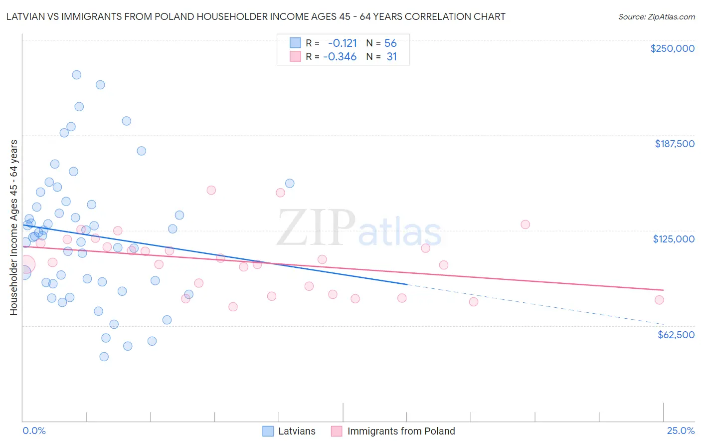 Latvian vs Immigrants from Poland Householder Income Ages 45 - 64 years