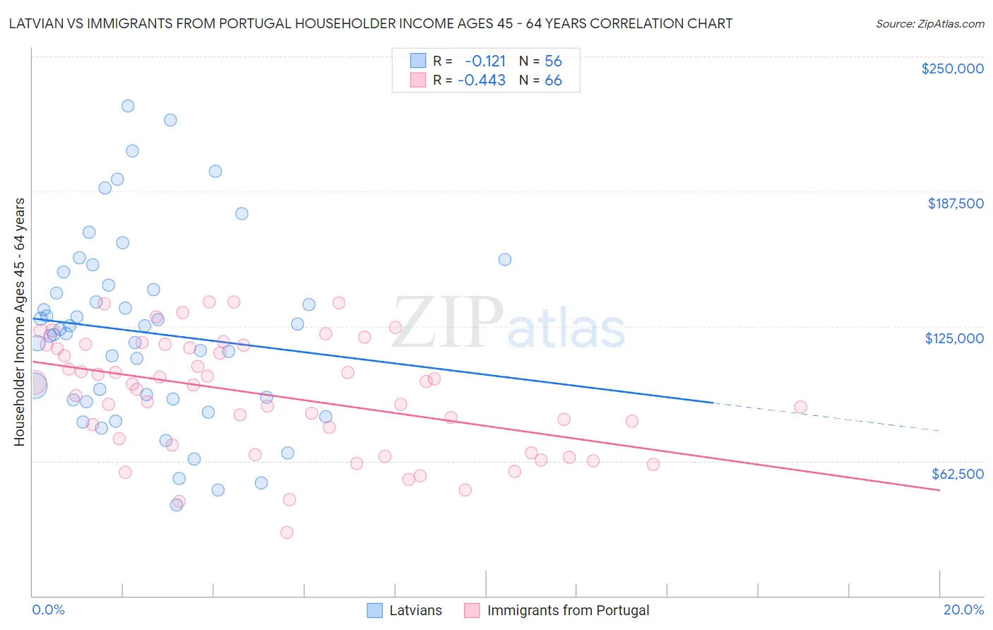 Latvian vs Immigrants from Portugal Householder Income Ages 45 - 64 years