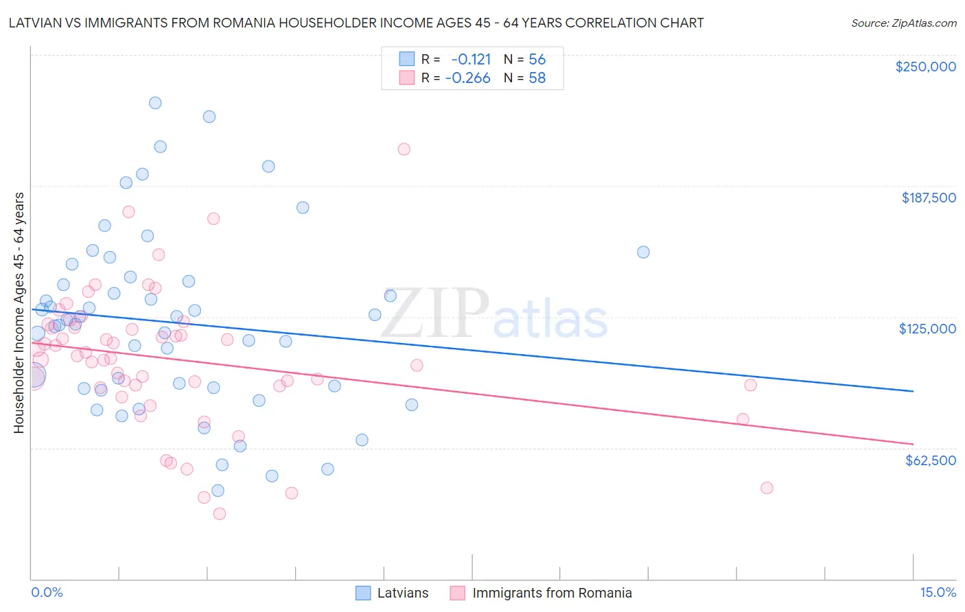 Latvian vs Immigrants from Romania Householder Income Ages 45 - 64 years