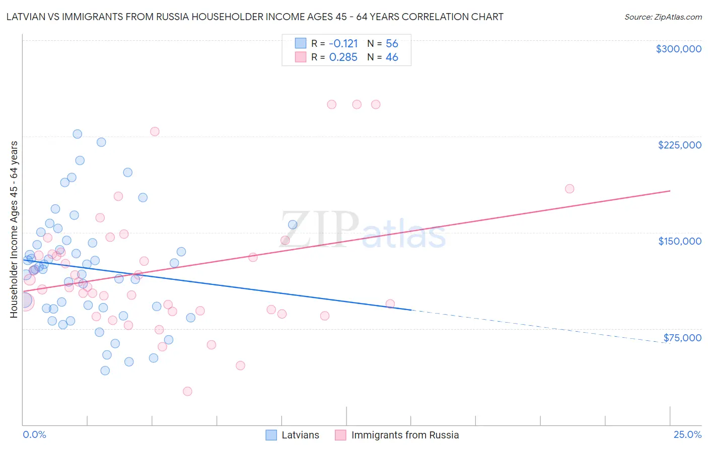 Latvian vs Immigrants from Russia Householder Income Ages 45 - 64 years