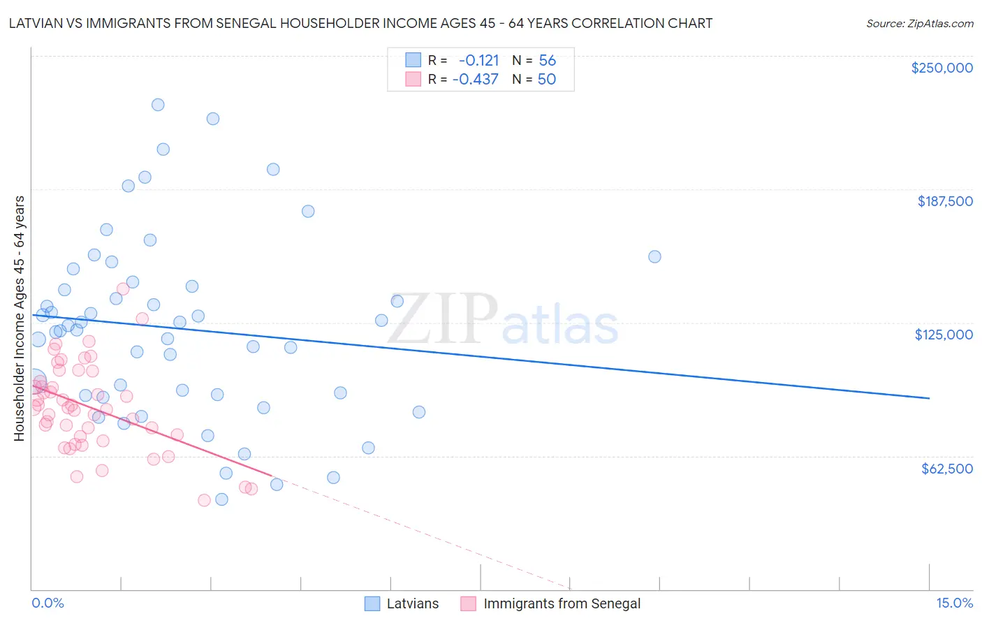 Latvian vs Immigrants from Senegal Householder Income Ages 45 - 64 years