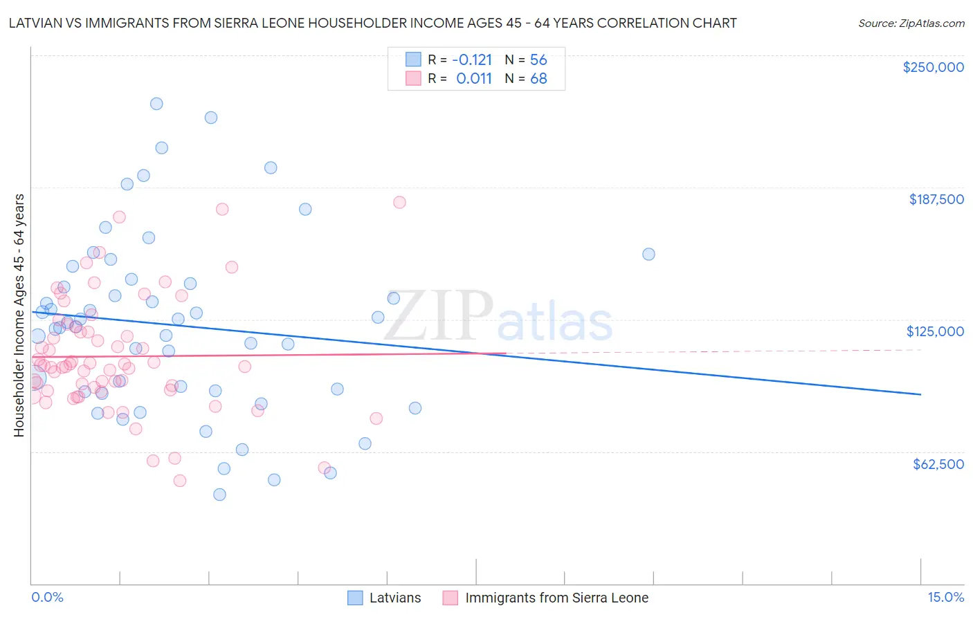 Latvian vs Immigrants from Sierra Leone Householder Income Ages 45 - 64 years