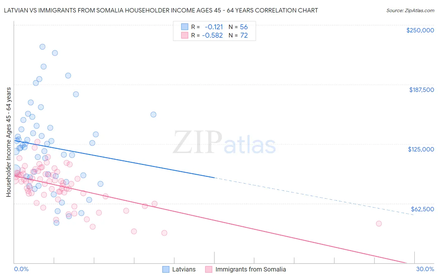 Latvian vs Immigrants from Somalia Householder Income Ages 45 - 64 years