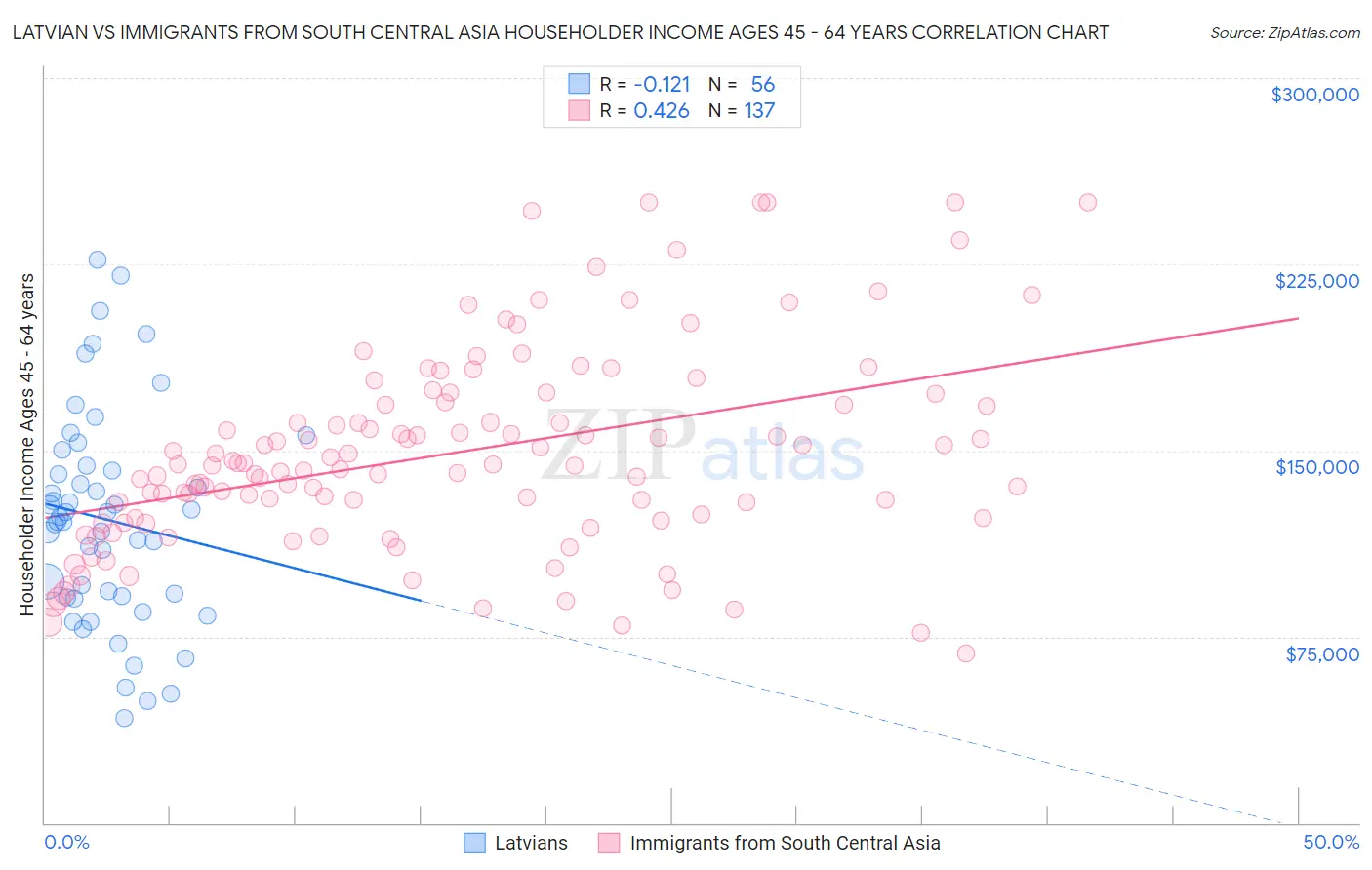Latvian vs Immigrants from South Central Asia Householder Income Ages 45 - 64 years