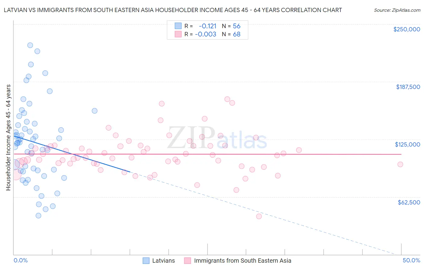 Latvian vs Immigrants from South Eastern Asia Householder Income Ages 45 - 64 years