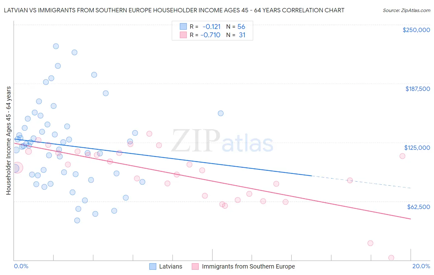 Latvian vs Immigrants from Southern Europe Householder Income Ages 45 - 64 years