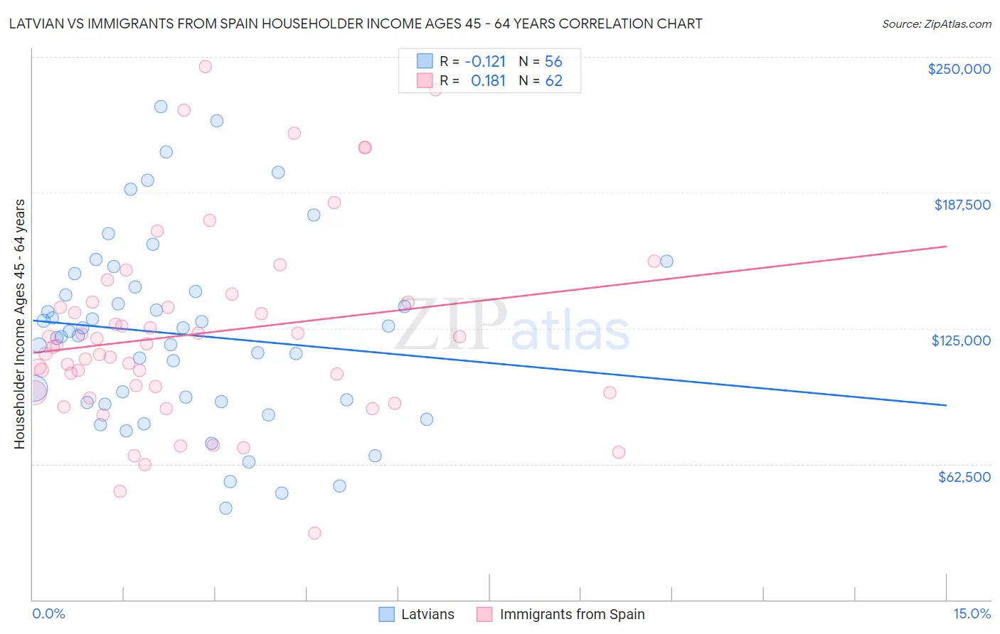 Latvian vs Immigrants from Spain Householder Income Ages 45 - 64 years