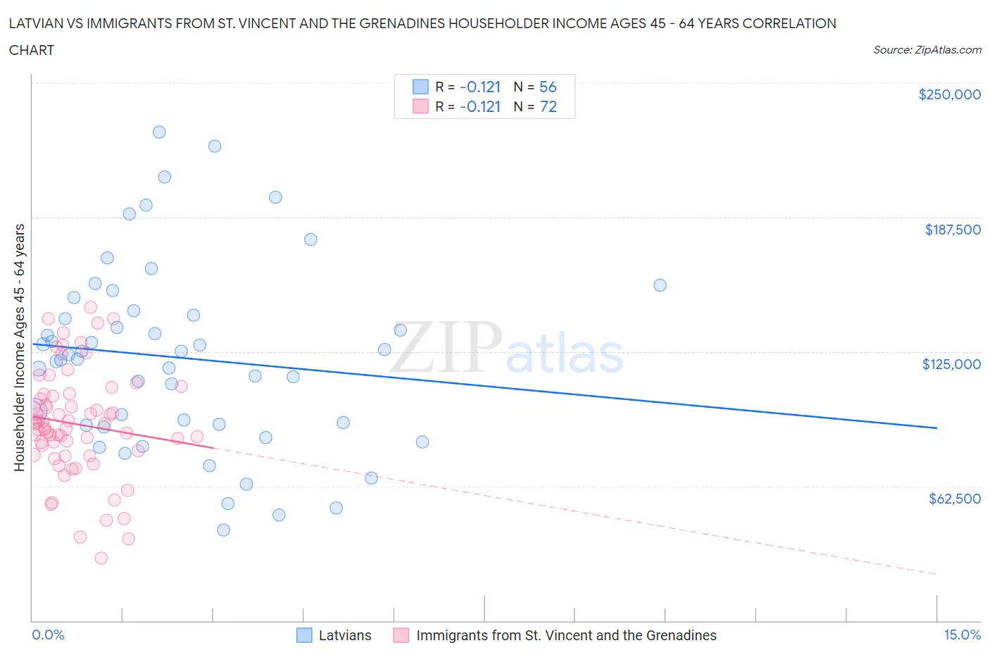 Latvian vs Immigrants from St. Vincent and the Grenadines Householder Income Ages 45 - 64 years